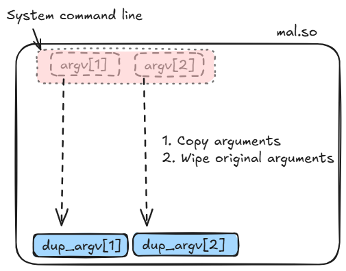 Command line arguments wiped