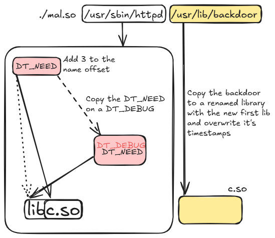 process of httpd infection