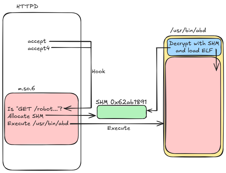 decryption workflow
