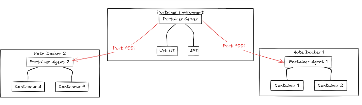 a simple explanation of portainer