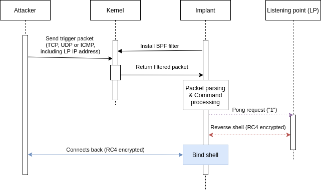 The Bvp47 - a Top-tier Backdoor of US NSA Equation Group